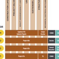 Construction Management Transformed Curriculum