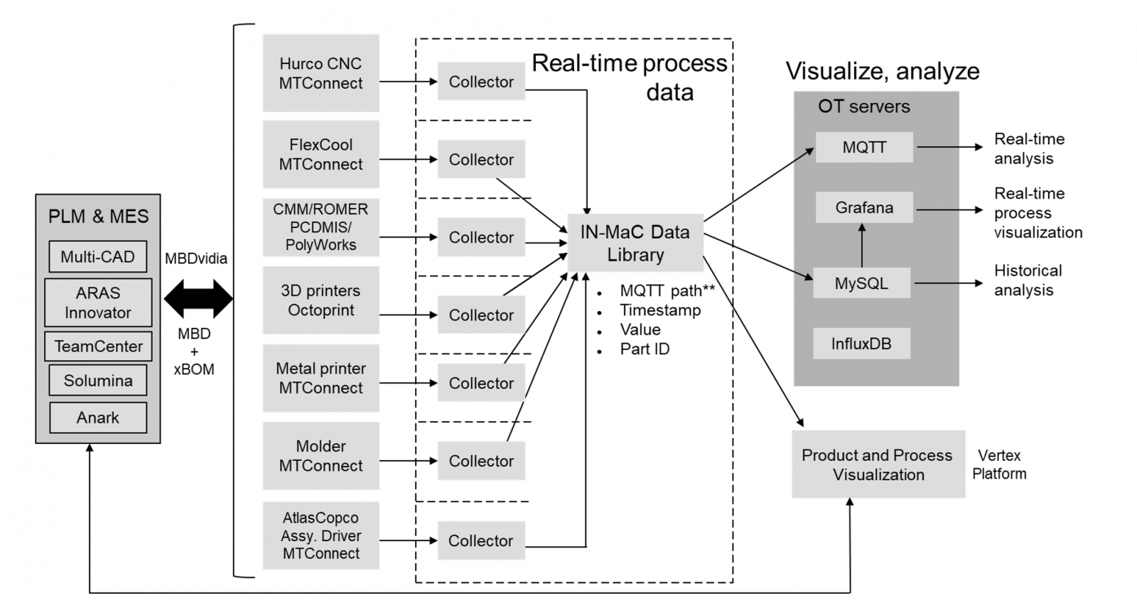 Intelligent Manufacturing Testbed