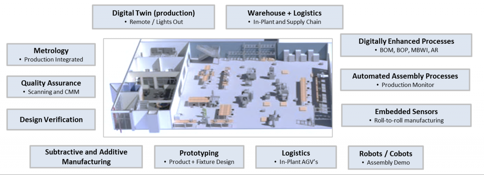 Intelligent Manufacturing Testbed