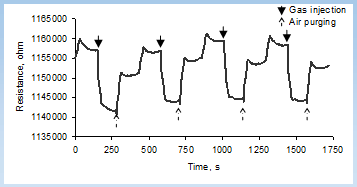 time/resistance graph