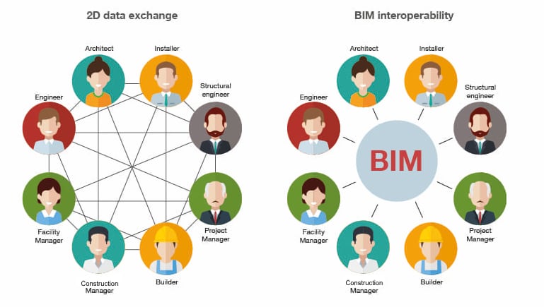 With improved interoperability, building information modeling could help different stakeholders improve their understanding of the same information in one project, Ren said.