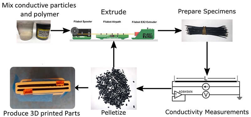 Purdue University researchers have developed a novel wet-mixing method to add sensor particles to 3D printer filaments, which will allow manufacturers to create functional printed parts. (Purdue University image/Brittany Newell)