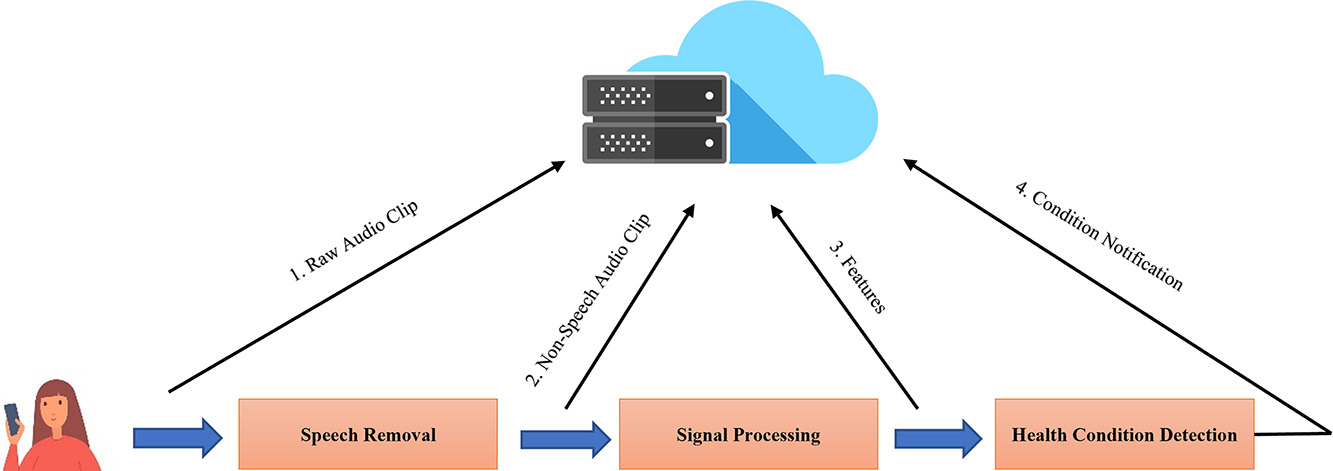 Proposed user-centric system diagram from “Understanding user concerns and choice of app architectures in designing Audio-based mHealth Apps” research by Sudip Vhaduri and Siva Sahitya Simhadri