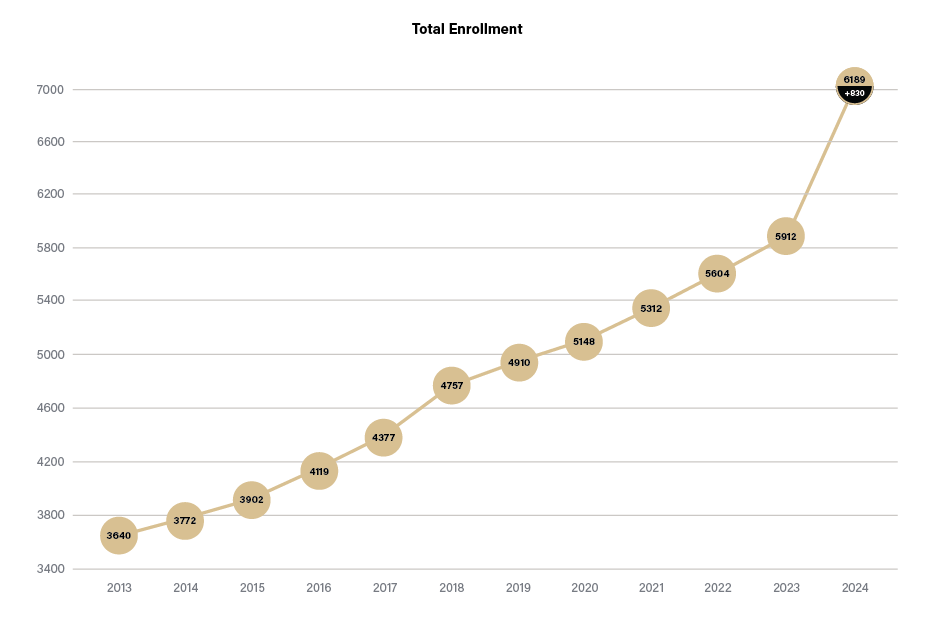 Purdue Polytechnic enrollment totals from 2013 through 2024. 2013-2023 include our West Lafayette location; for 2024, the Polytechnic has 6,189 students in West Lafayette plus 830 students in Indianapolis, a total of 7,019 students.