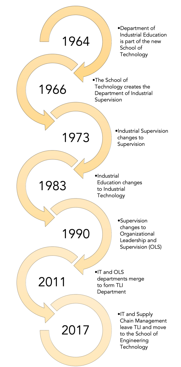 TLI Timeline
