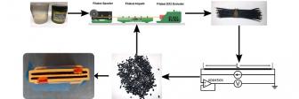 Purdue University researchers have developed a novel wet-mixing method to add sensor particles to 3D printer filaments, which will allow manufacturers to create functional printed parts. (Purdue University image/Brittany Newell)